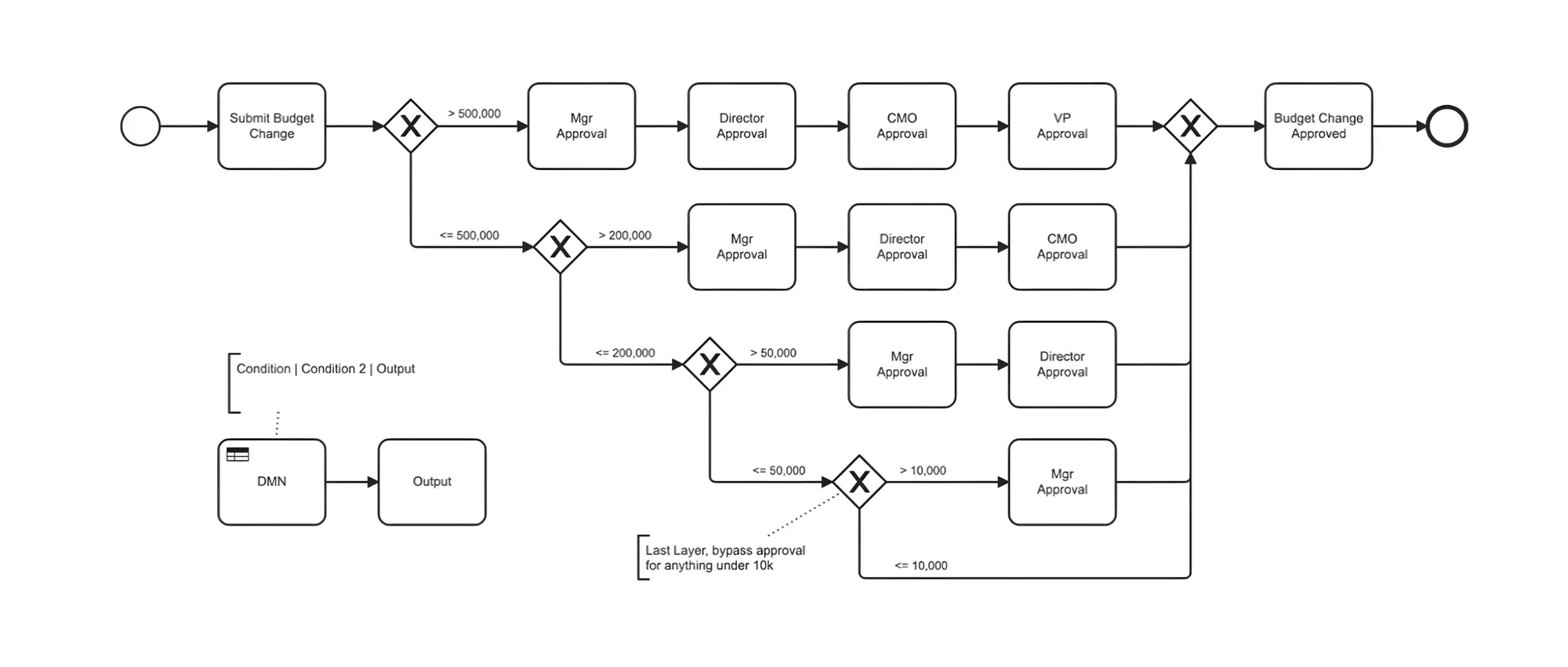 The client's raw approval-workflow model, provided as the only starting reference