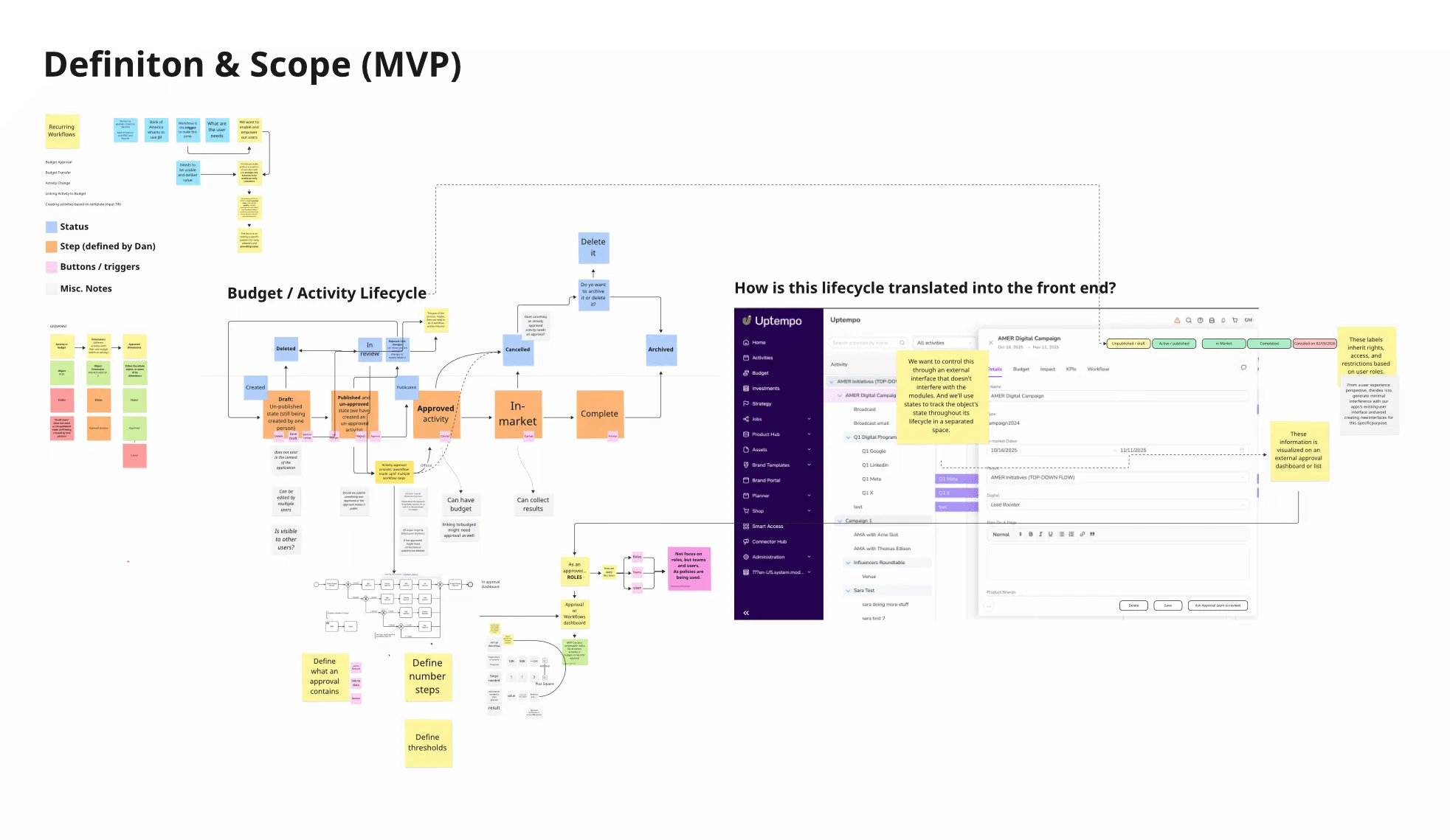 Workshop output mapping the budget/activity lifecycle and how it translates into Uptempo