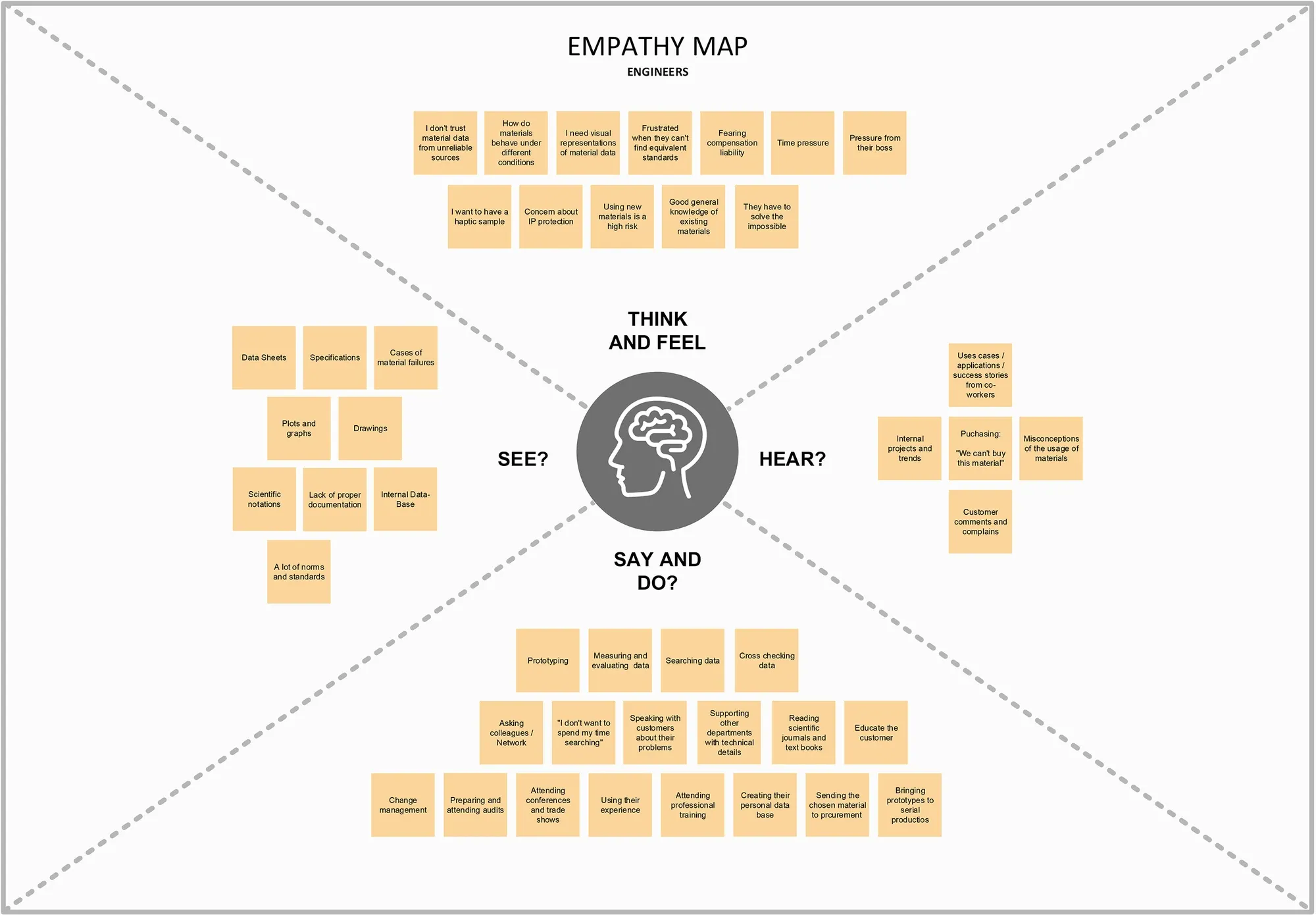 Empathy map artifact
