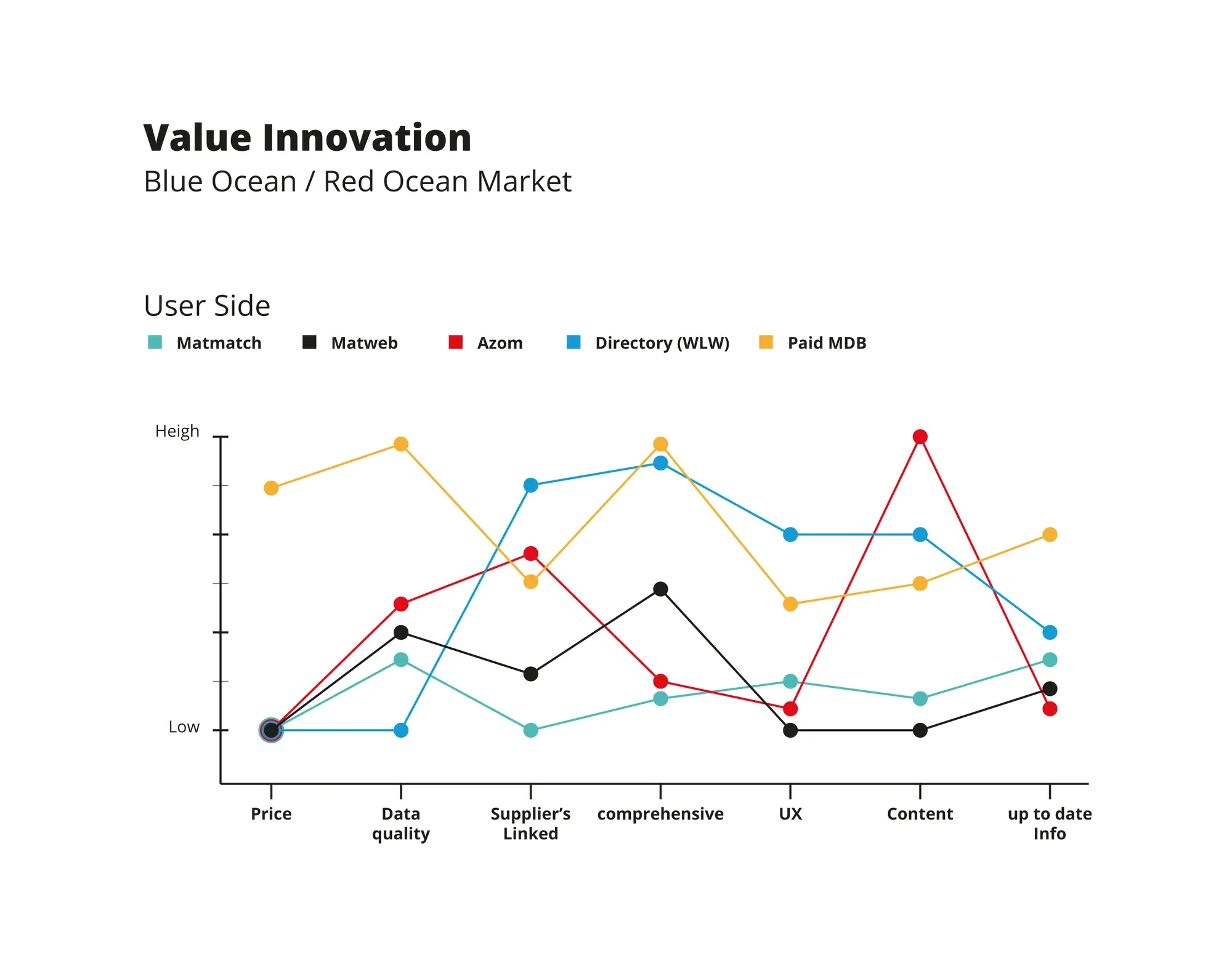 Blue Ocean strategy canvas, part 1