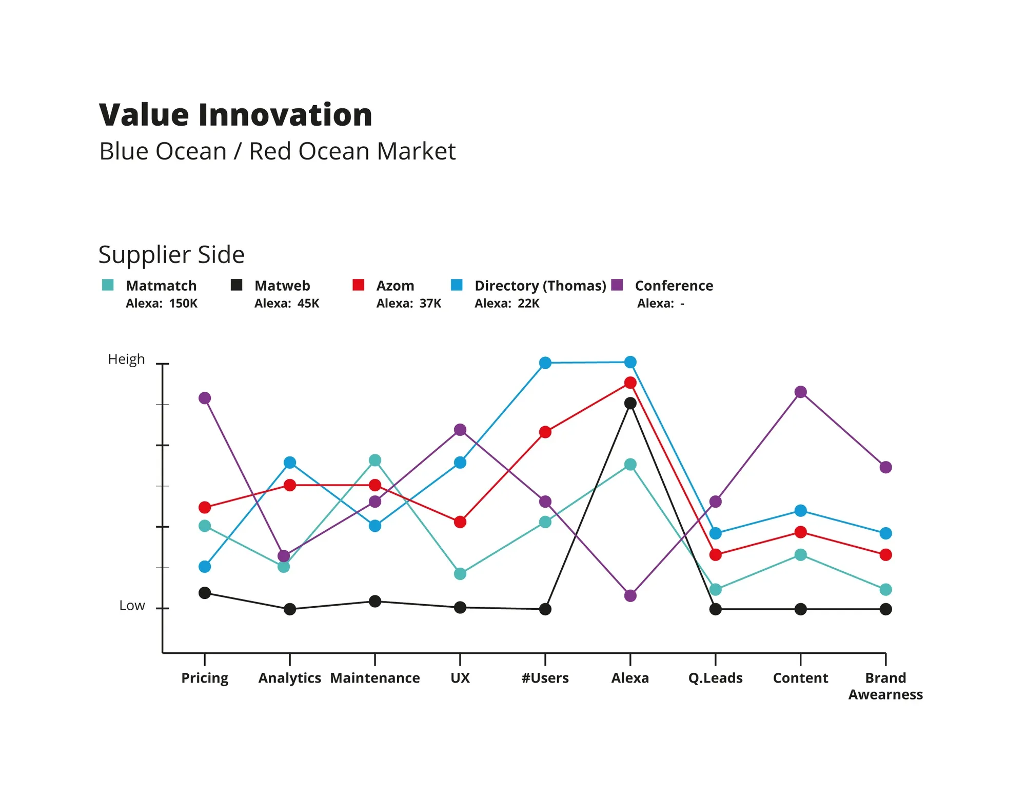 Blue Ocean strategy canvas, part 2