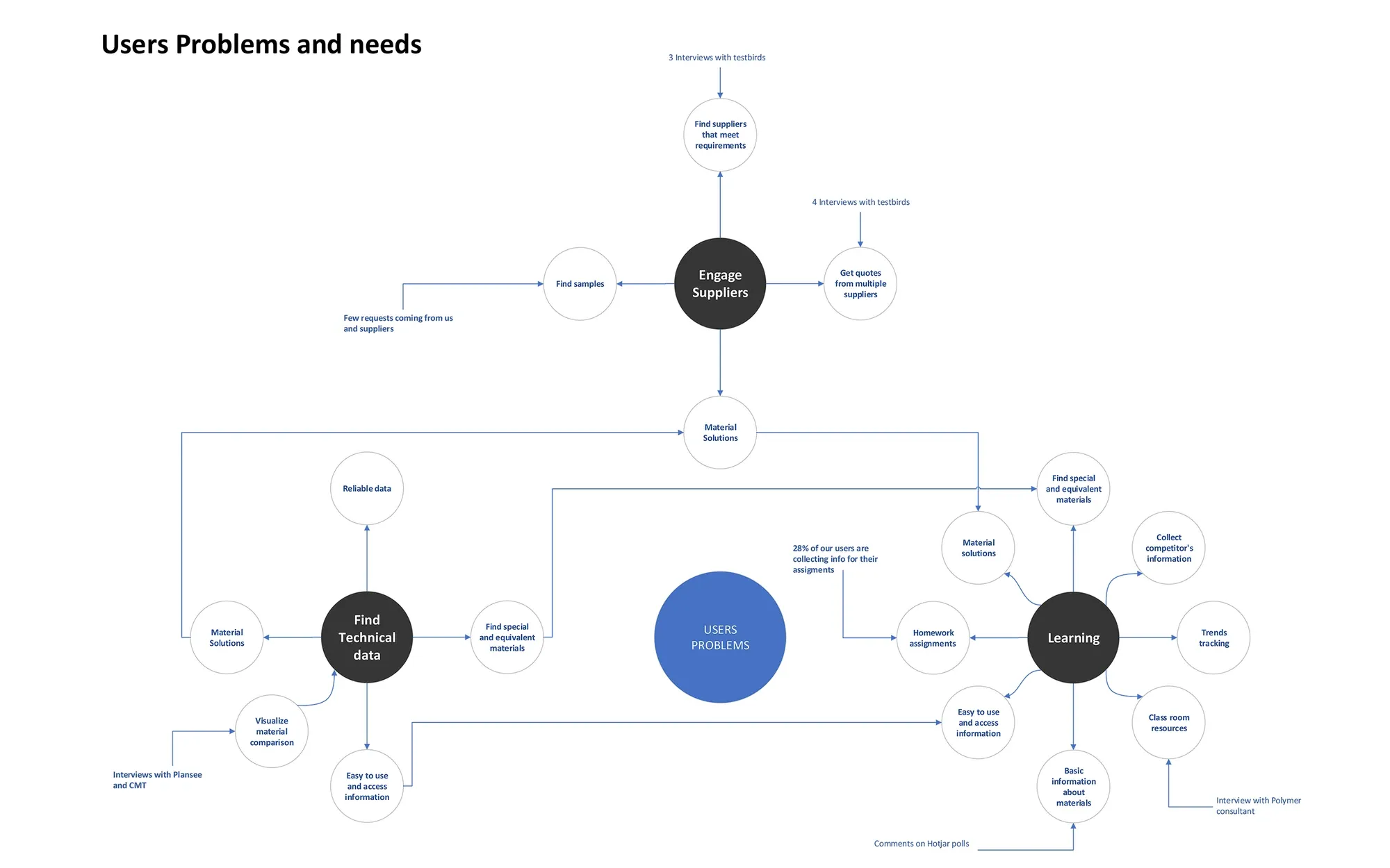 Service blueprint, part 1