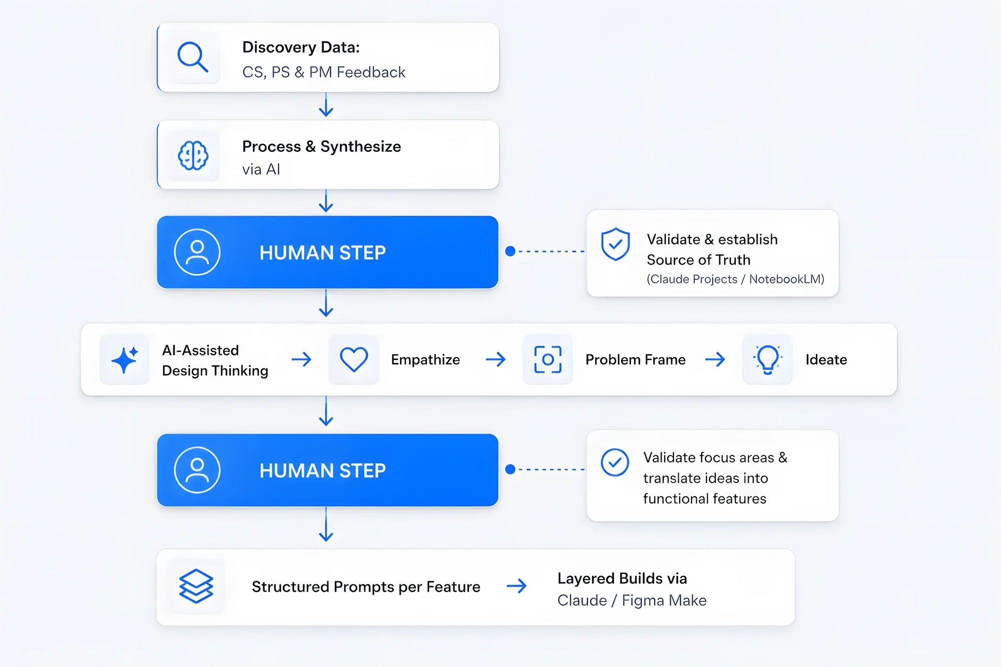 Design thinking AI-assisted Design Thinking workflow for product discovery and quick prototyping.