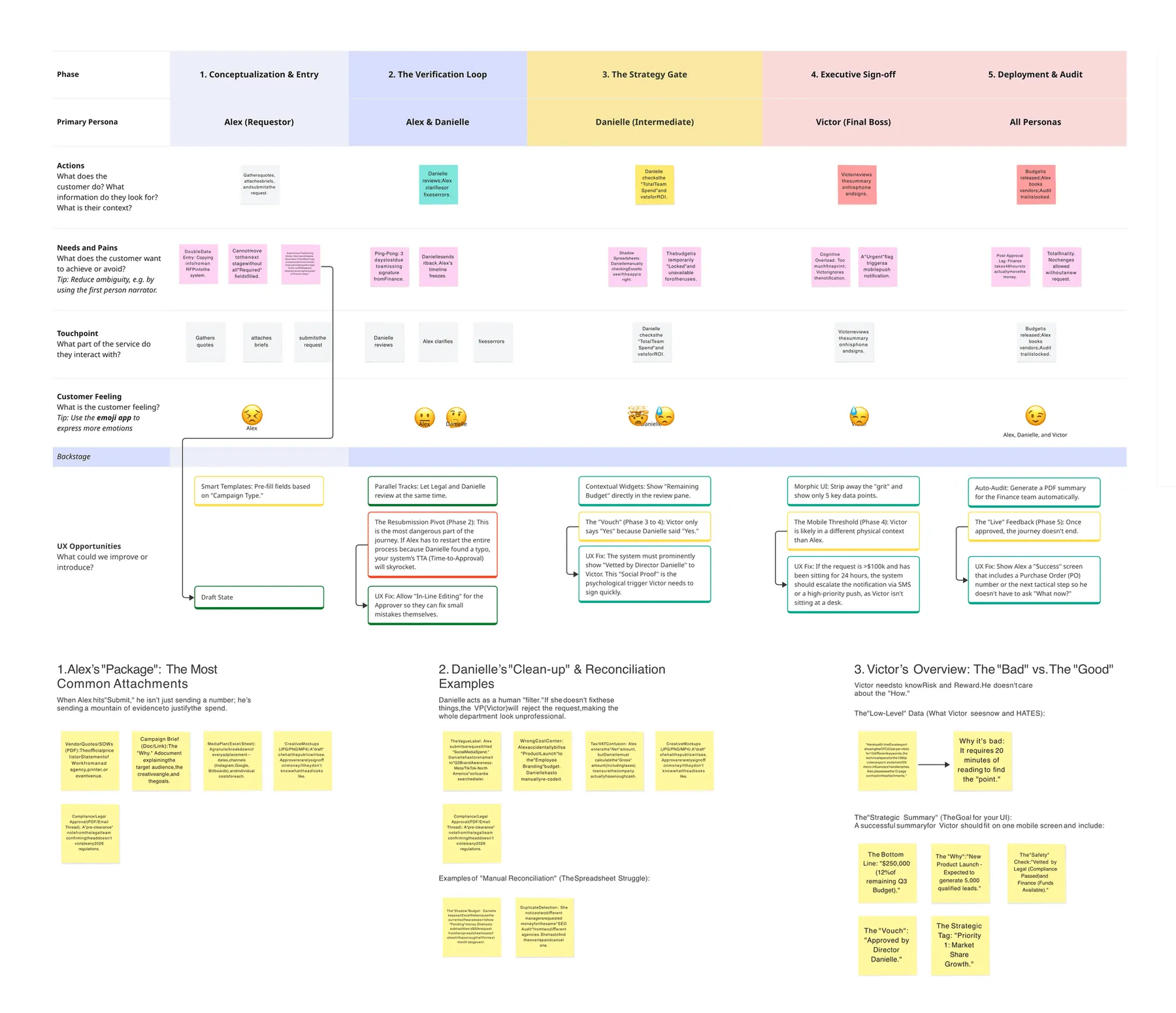 User journey map placing roles along the budget-request sequence