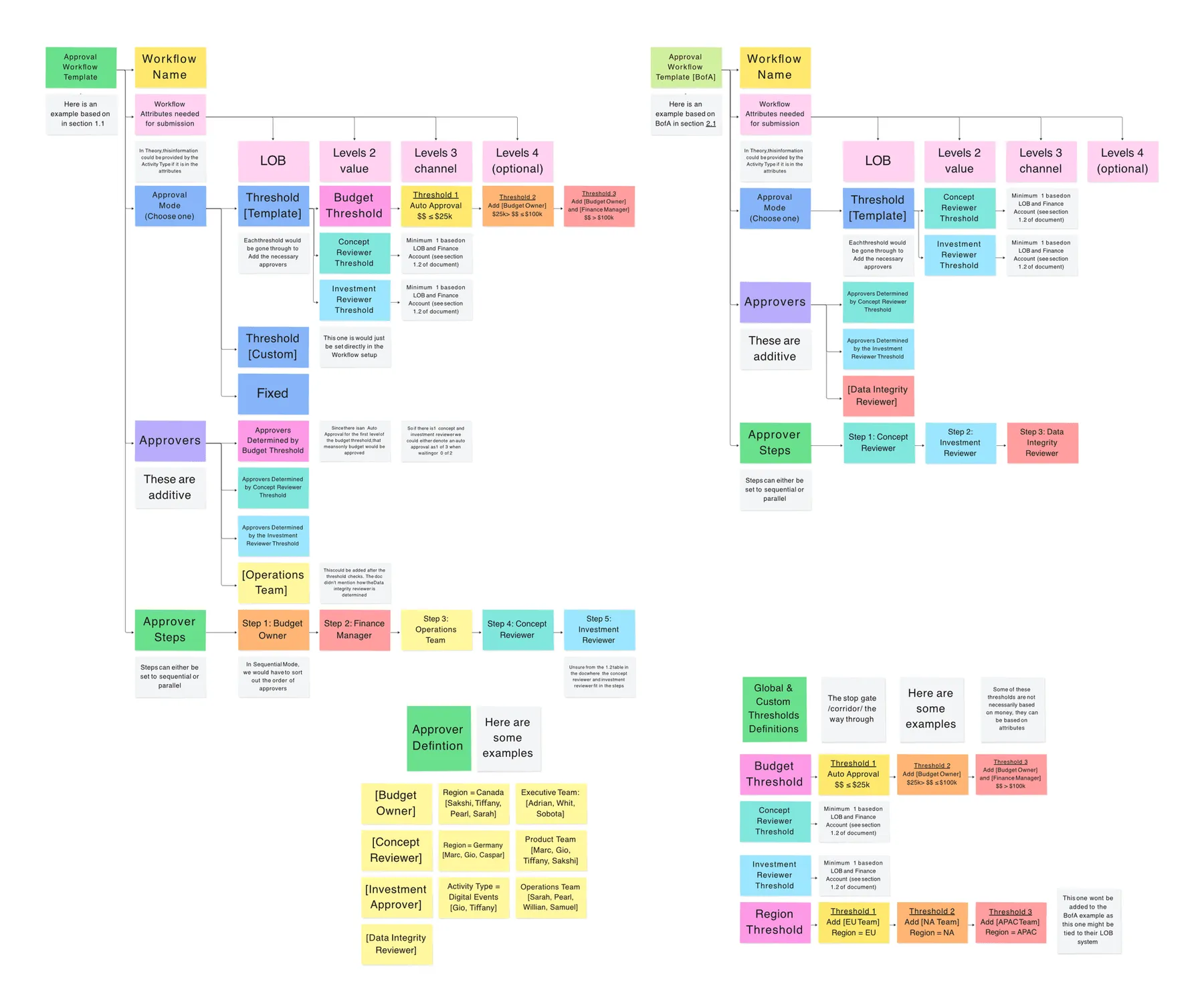 First approval-workflow model, mapping its logic and touchpoints across the platform
