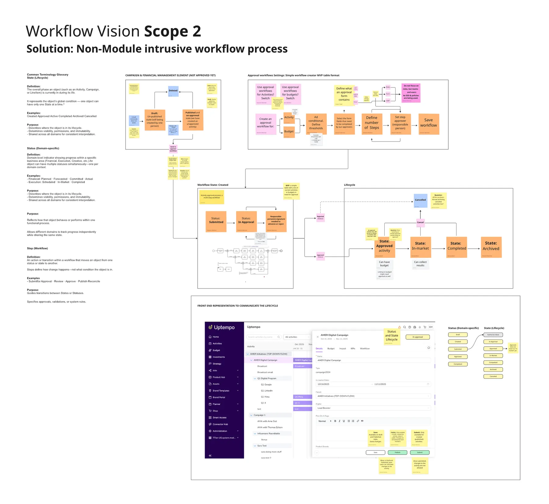 System flow chart mapping the decoupled governance engine's objects, attributes, and operations