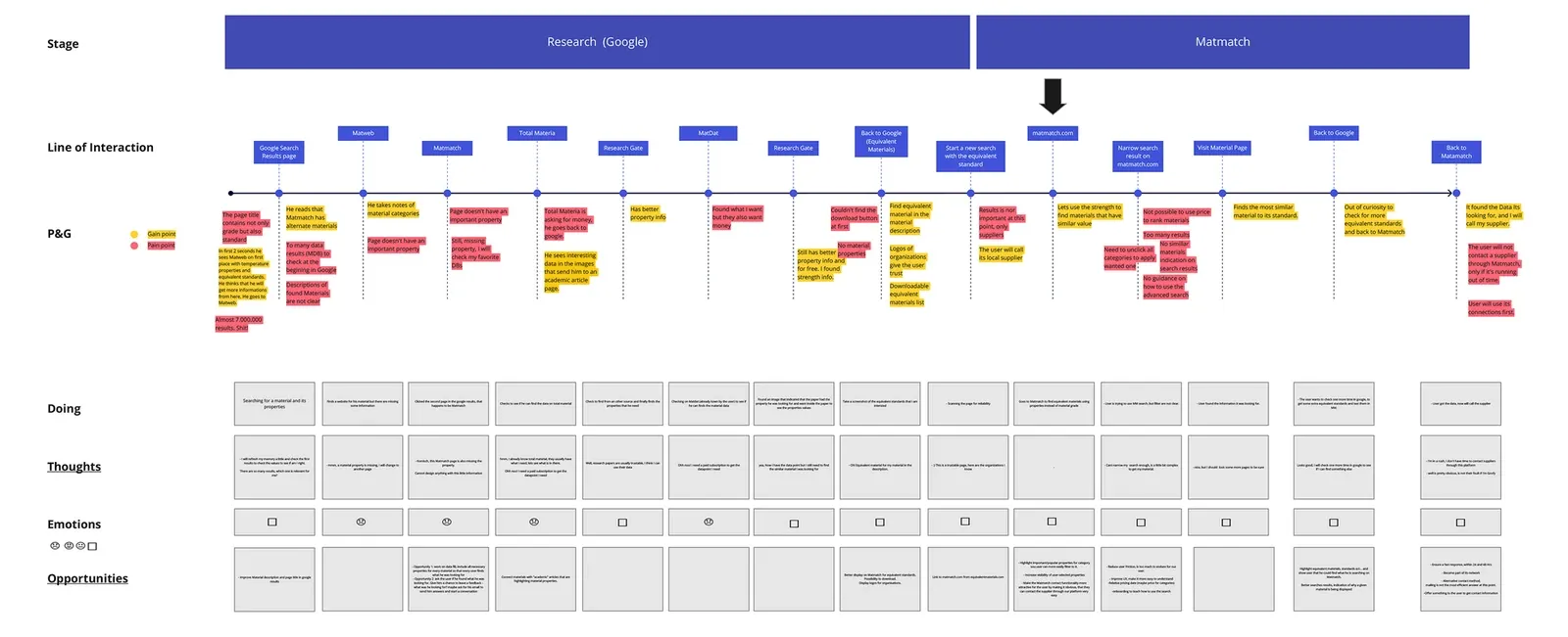 Journey map artifact