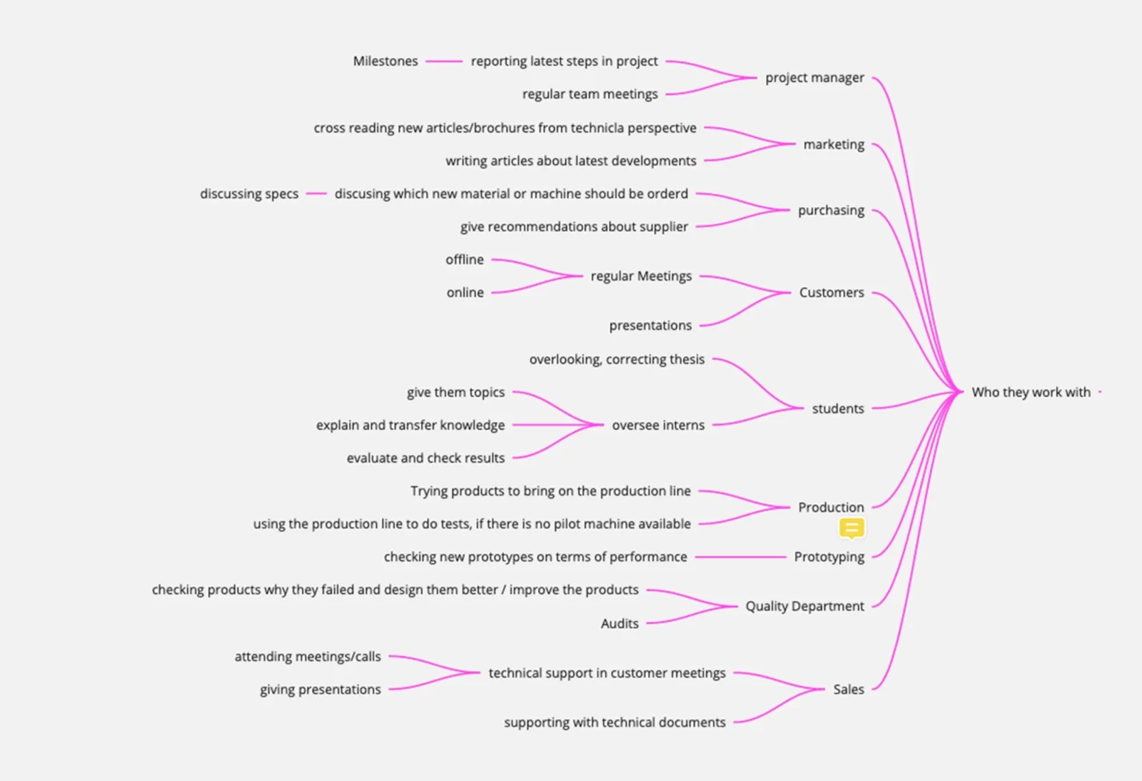 Mind map artifact 1 — placeholder alt, confirm real wording with Giovanni