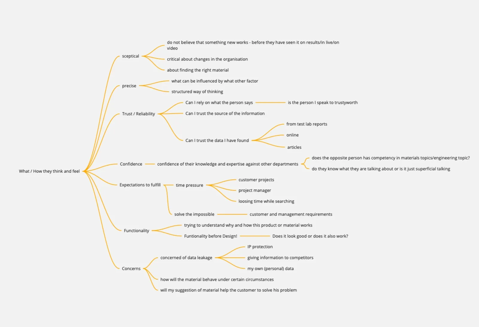 Mind map artifact 2 — placeholder alt, confirm real wording with Giovanni